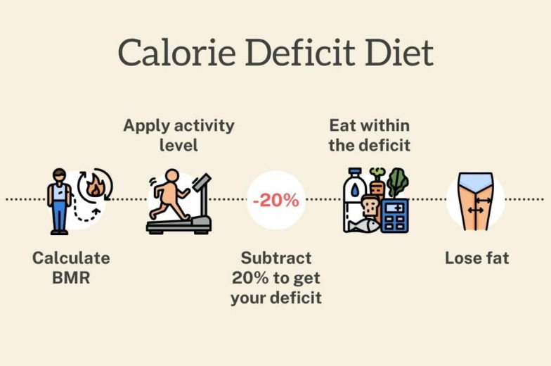 Deficit calories